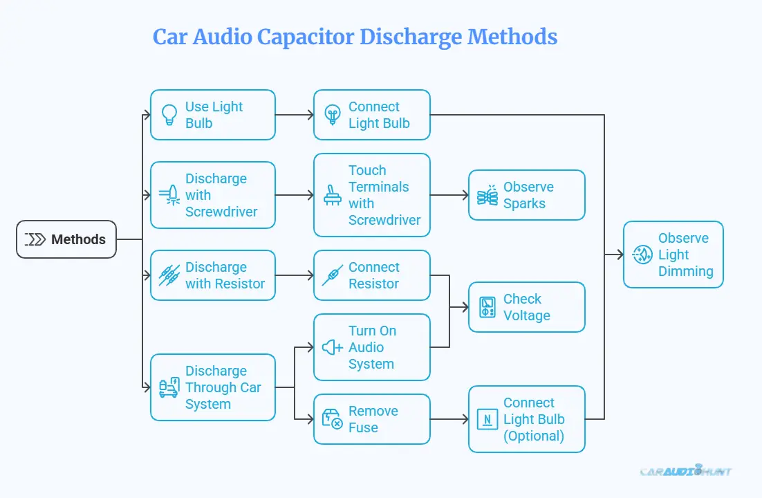 Car Audio Capacitor Discharge Methods Infographic