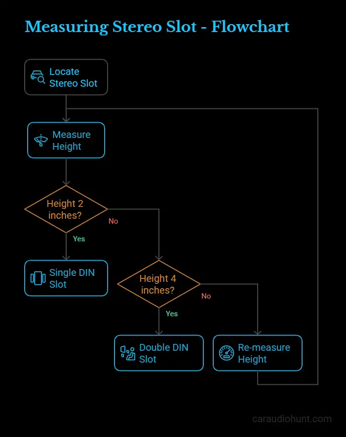 Flowchart to Identify Your Car Stereo Slot Size
