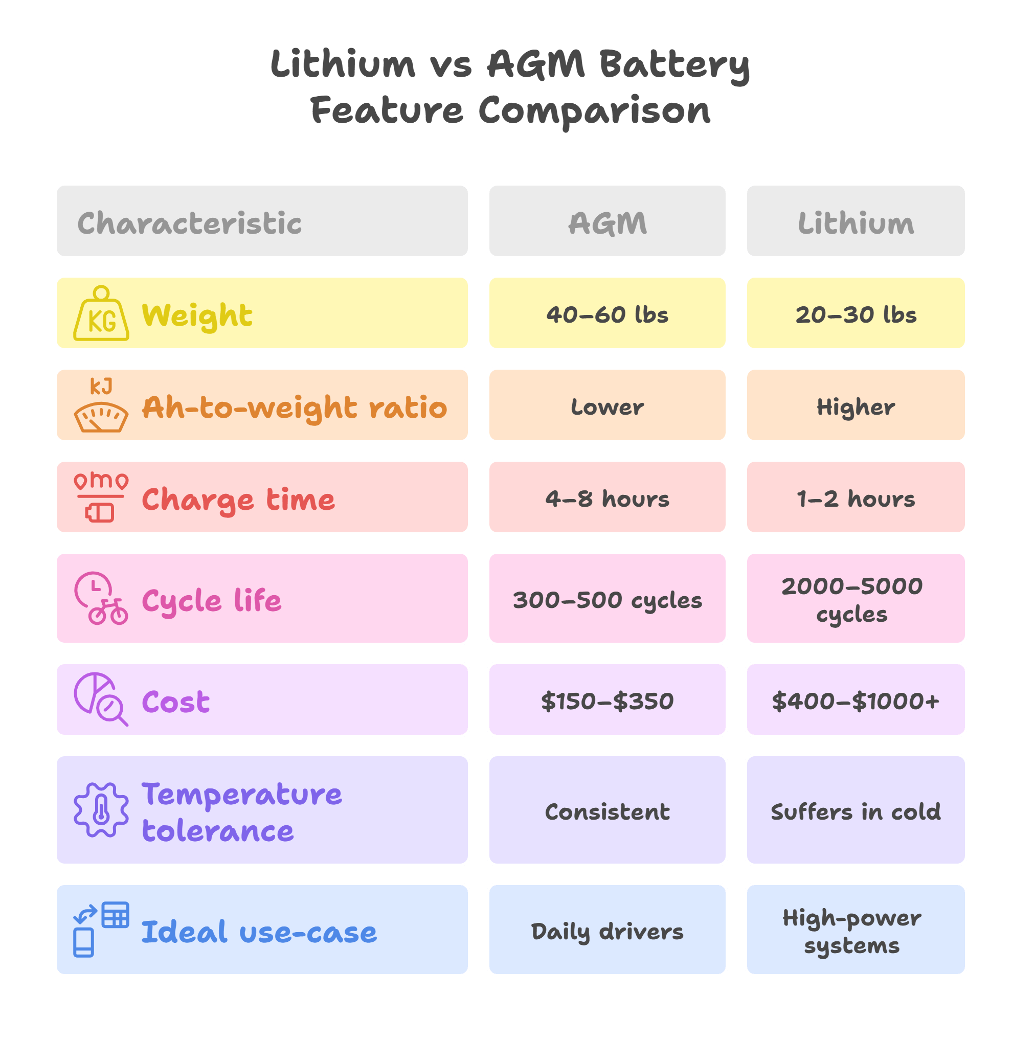 Lithium vs AGM Battery Features Comparison Diagram